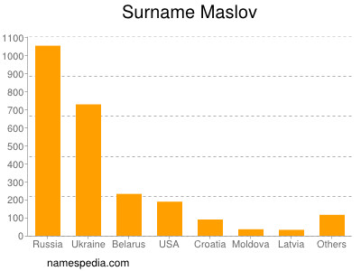 Surname Maslov