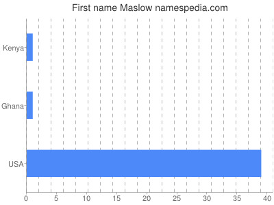 Given name Maslow
