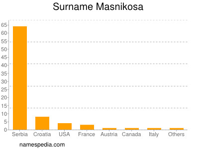 Surname Masnikosa