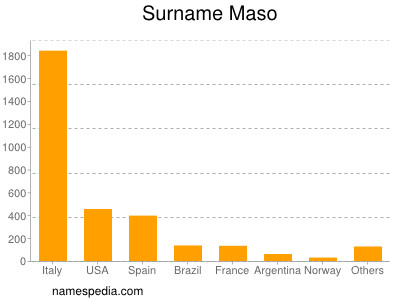 Surname Maso