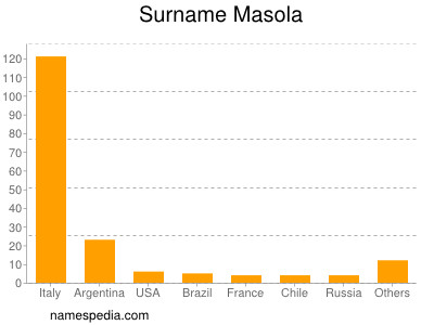 Surname Masola