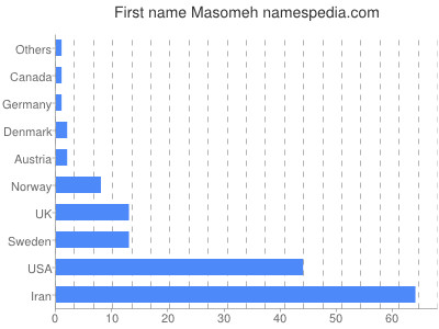 Given name Masomeh