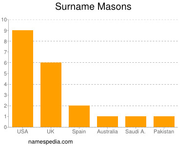 Surname Masons
