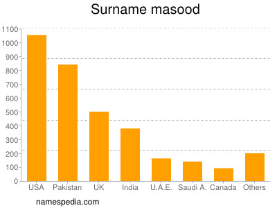 Surname Masood
