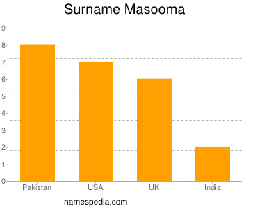 Surname Masooma