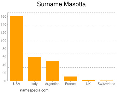 Surname Masotta