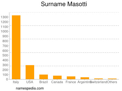 Surname Masotti