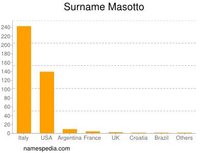 Surname Masotto