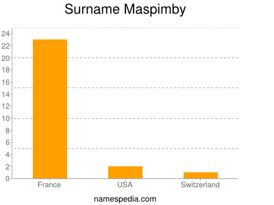 Surname Maspimby