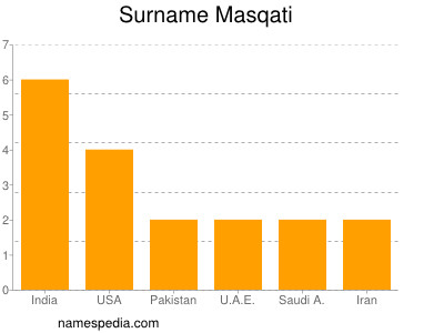 Surname Masqati
