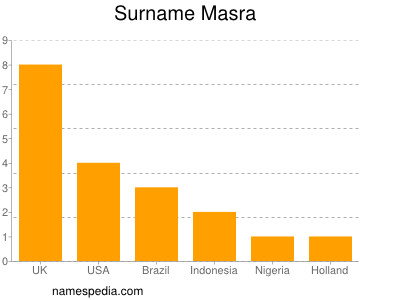 Surname Masra