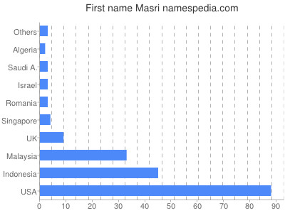 Given name Masri