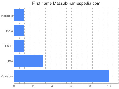 Given name Massab