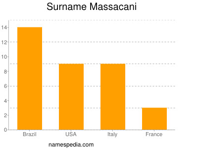Surname Massacani