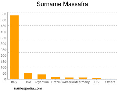 Surname Massafra