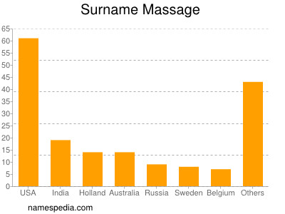 Surname Massage
