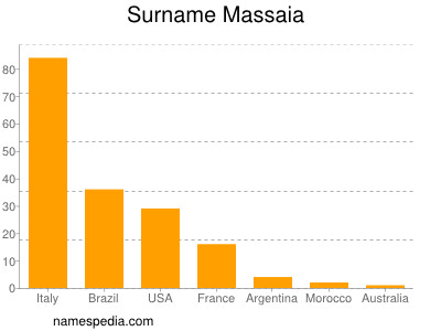 Surname Massaia