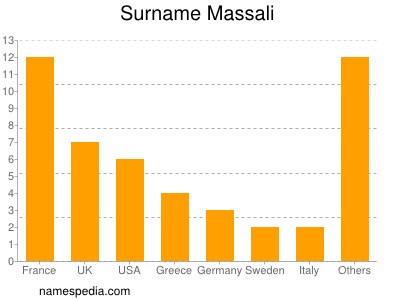 Surname Massali