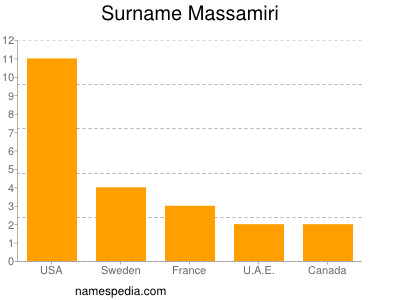 Surname Massamiri