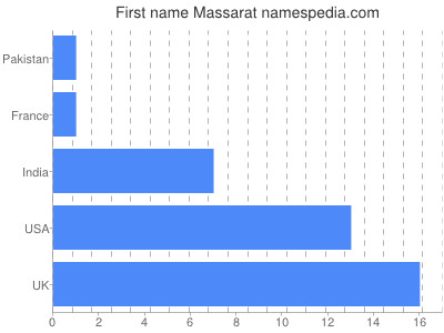 Given name Massarat