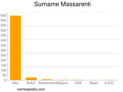 Surname Massarenti