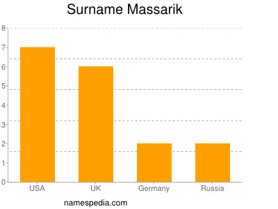 Surname Massarik