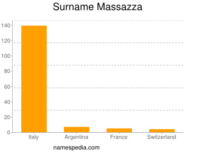 Surname Massazza
