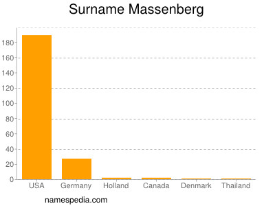 Surname Massenberg