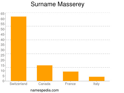 Surname Masserey