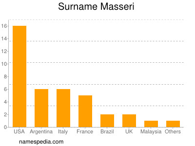 Surname Masseri