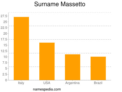 Surname Massetto