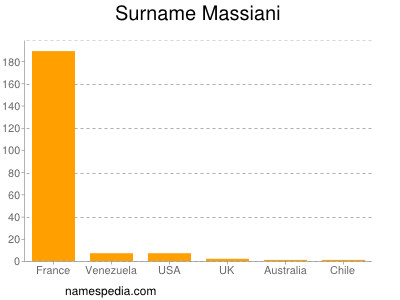Surname Massiani