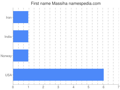 Given name Massiha
