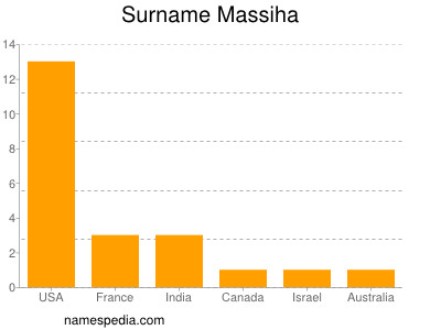 Surname Massiha