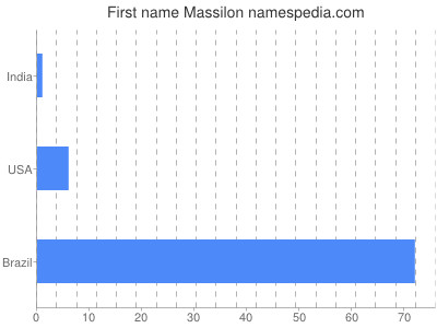 Given name Massilon