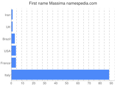 Given name Massima