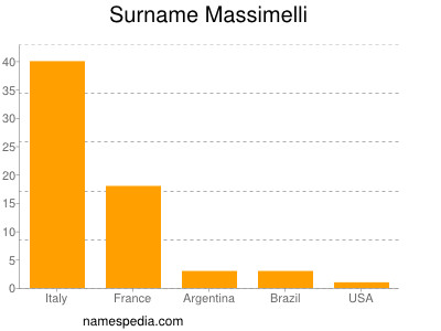 Surname Massimelli