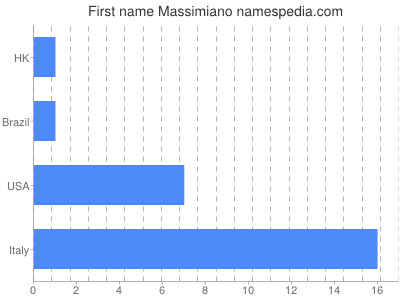 Given name Massimiano