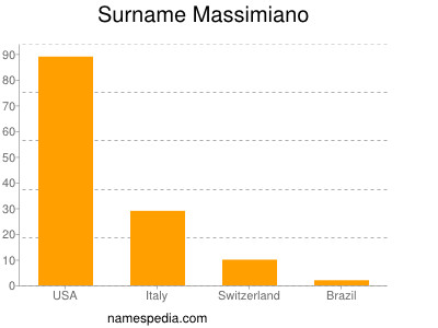 Surname Massimiano