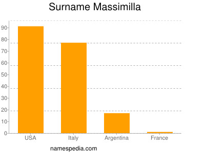 Surname Massimilla