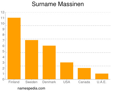 Surname Massinen