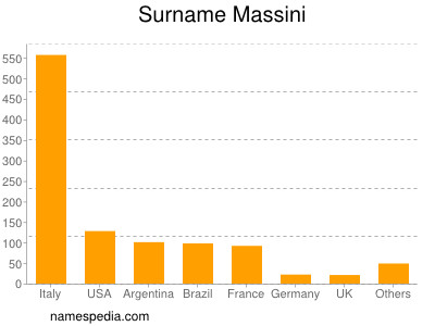 Surname Massini