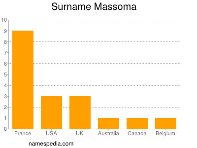 Surname Massoma