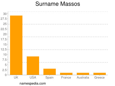 Surname Massos