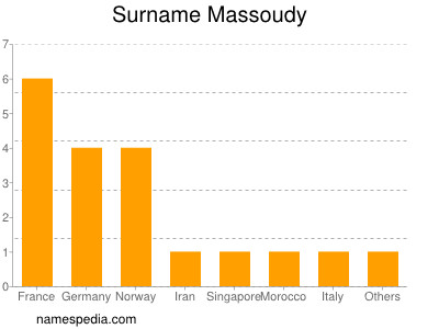 Surname Massoudy