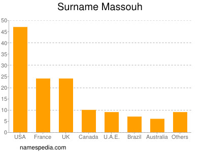 Surname Massouh