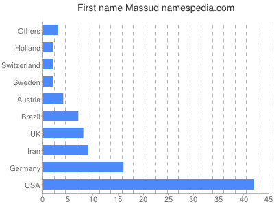 Given name Massud