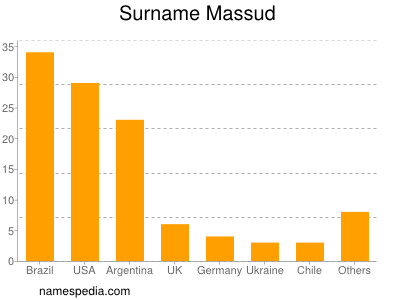 Surname Massud