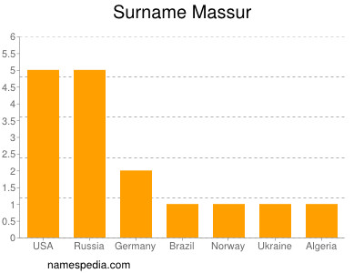 Surname Massur