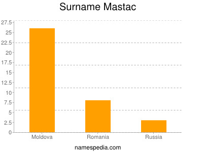 Surname Mastac
